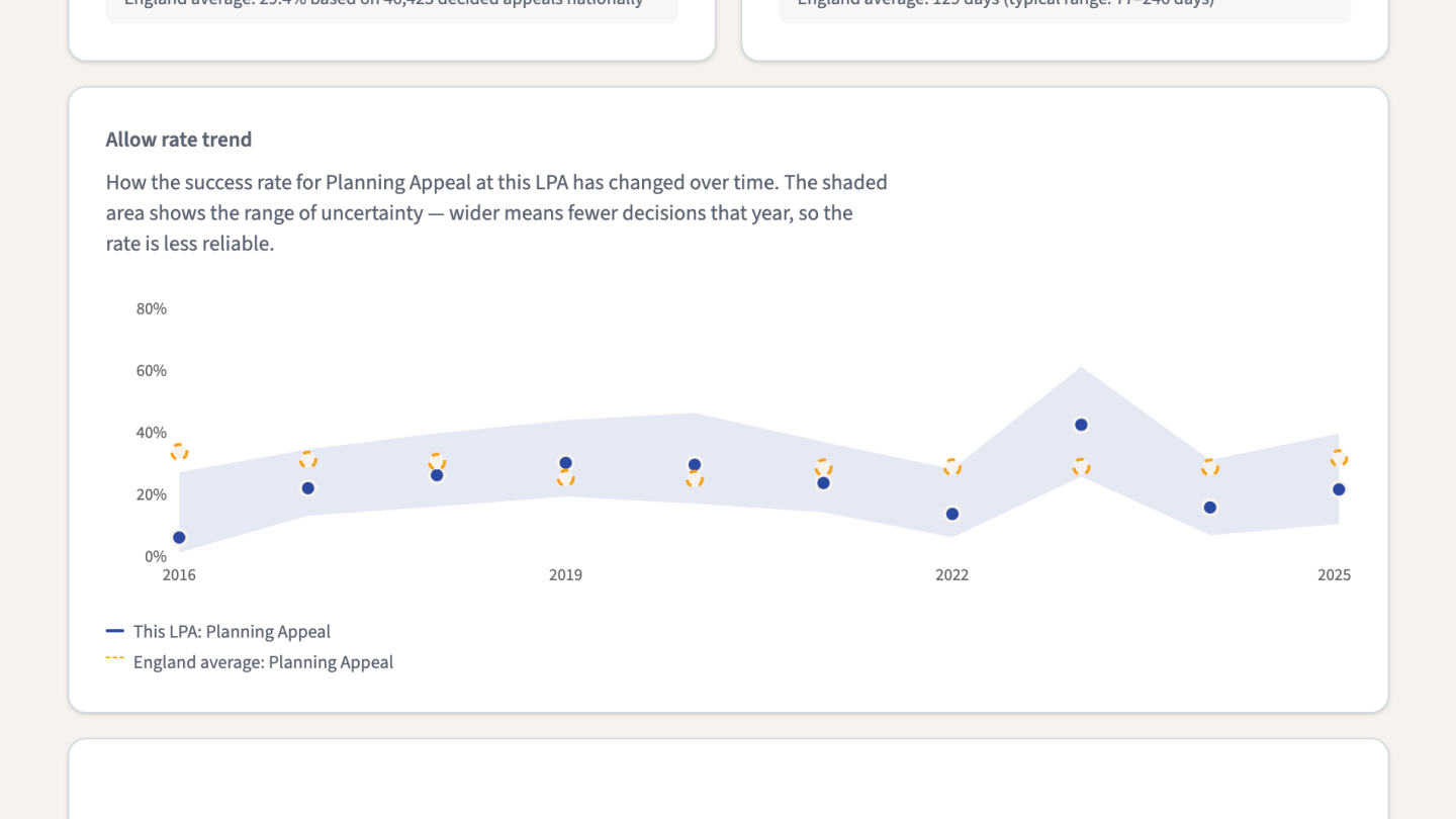 Intelligence dashboard showing allow rates, typical durations, and inspector track records for a selected LPA and case type